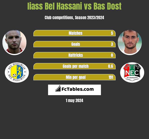 Iiass Bel Hassani vs Bas Dost h2h player stats