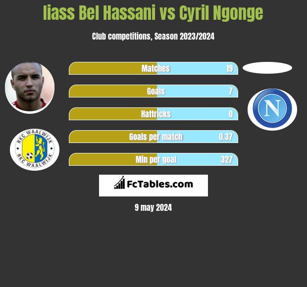 Iiass Bel Hassani vs Cyril Ngonge h2h player stats