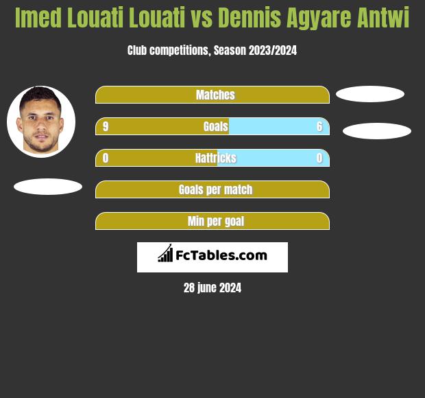 Imed Louati Louati vs Dennis Agyare Antwi h2h player stats