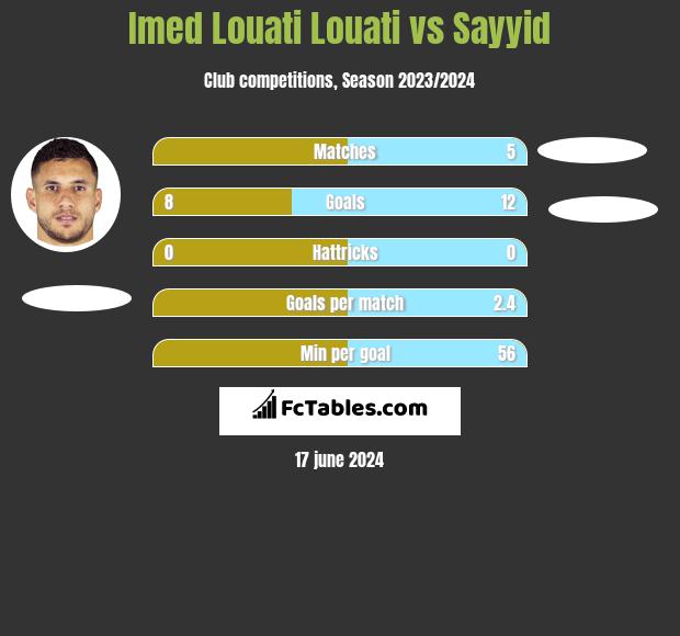 Imed Louati Louati vs Sayyid h2h player stats