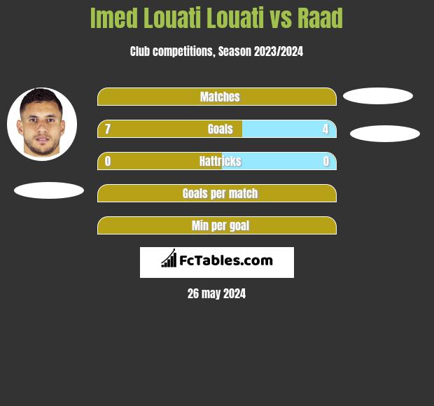 Imed Louati Louati vs Raad h2h player stats