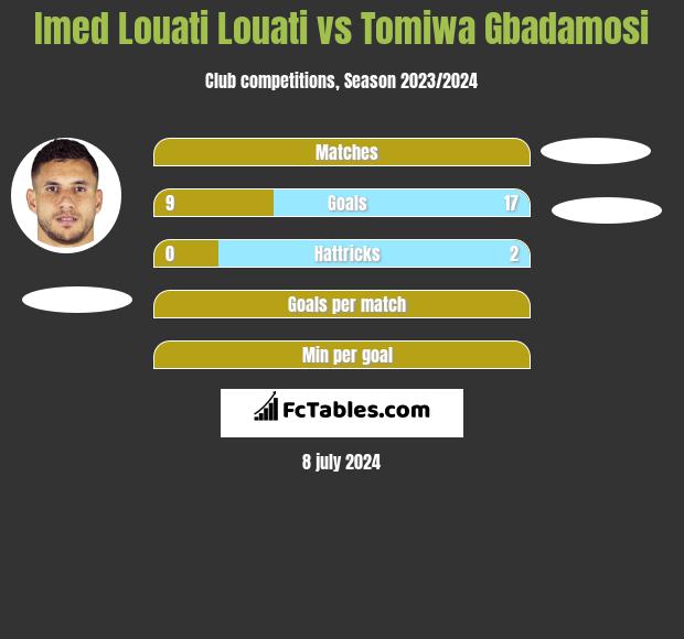 Imed Louati Louati vs Tomiwa Gbadamosi h2h player stats