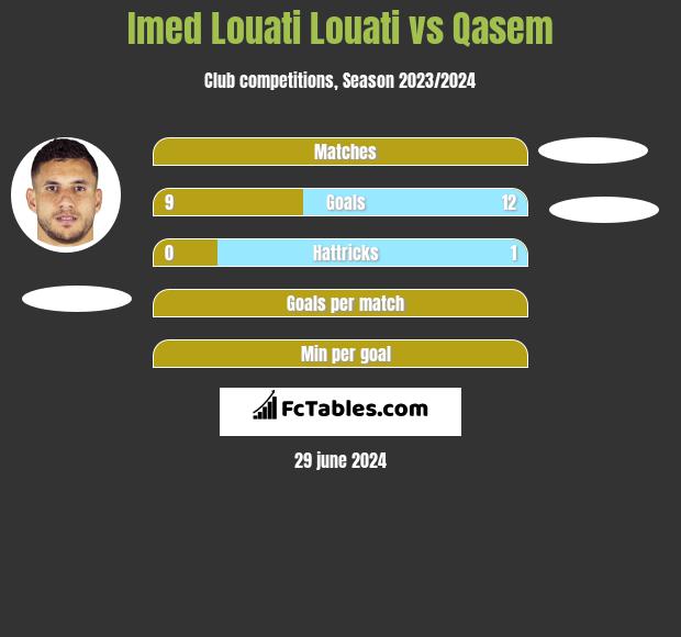 Imed Louati Louati vs Qasem h2h player stats