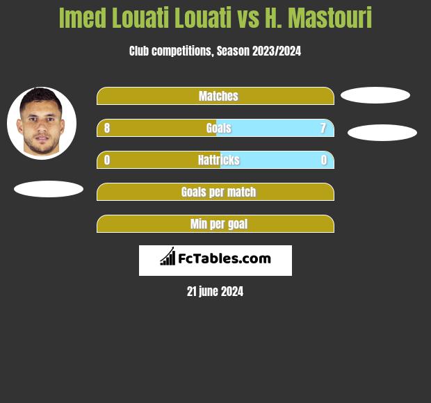 Imed Louati Louati vs H. Mastouri h2h player stats