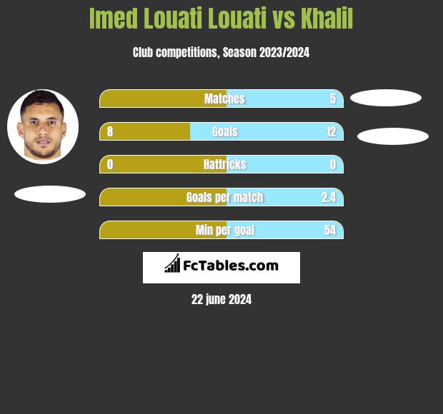 Imed Louati Louati vs Khalil h2h player stats