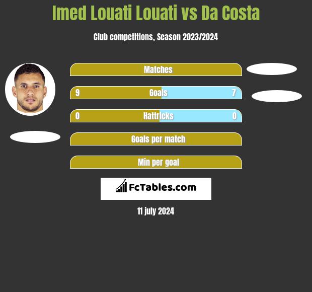 Imed Louati Louati vs Da Costa h2h player stats