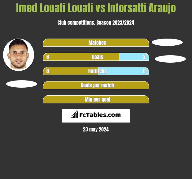 Imed Louati Louati vs Inforsatti Araujo h2h player stats