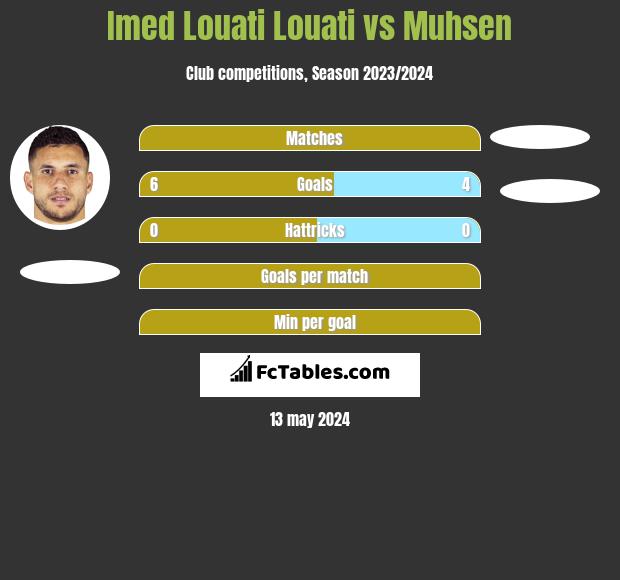 Imed Louati Louati vs Muhsen h2h player stats