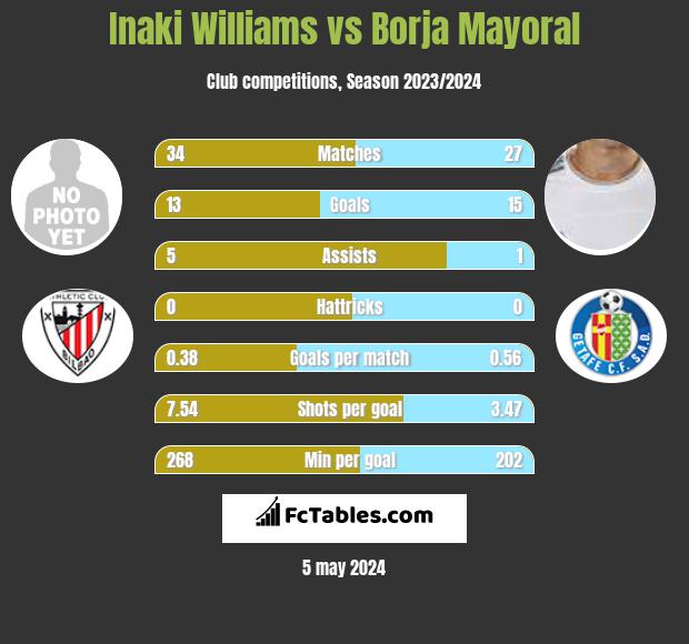 Inaki Williams vs Borja Mayoral h2h player stats