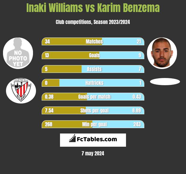 Inaki Williams vs Karim Benzema infographic