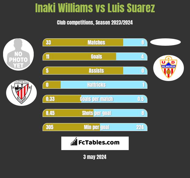 Inaki Williams vs Luis Suarez h2h player stats