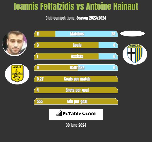 Ioannis Fetfatzidis vs Antoine Hainaut - Compare two players stats