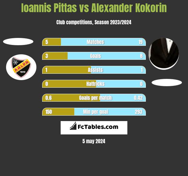 Ioannis Pittas vs Alexander Kokorin h2h player stats