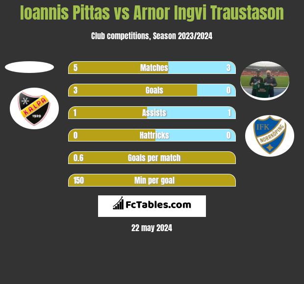 Ioannis Pittas vs Arnor Ingvi Traustason h2h player stats