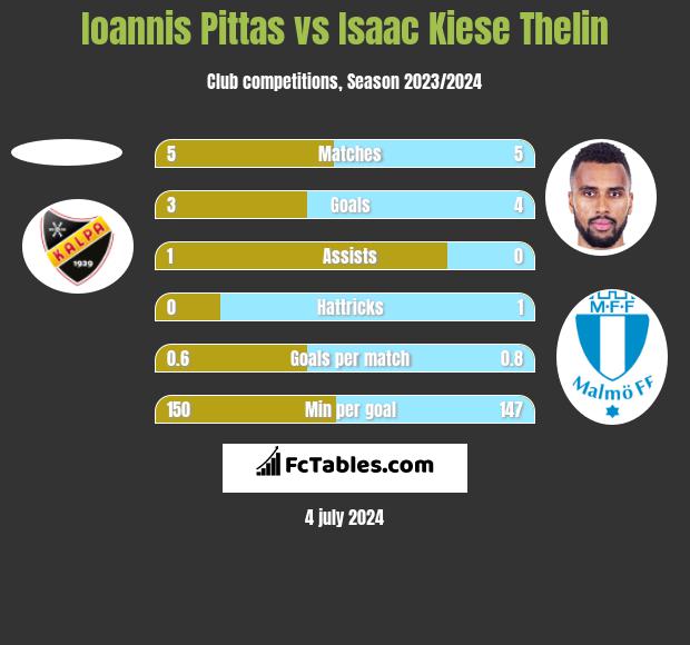 Ioannis Pittas vs Isaac Kiese Thelin h2h player stats