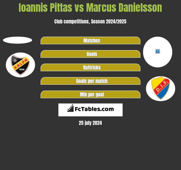 Ioannis Pittas vs Marcus Danielsson h2h player stats