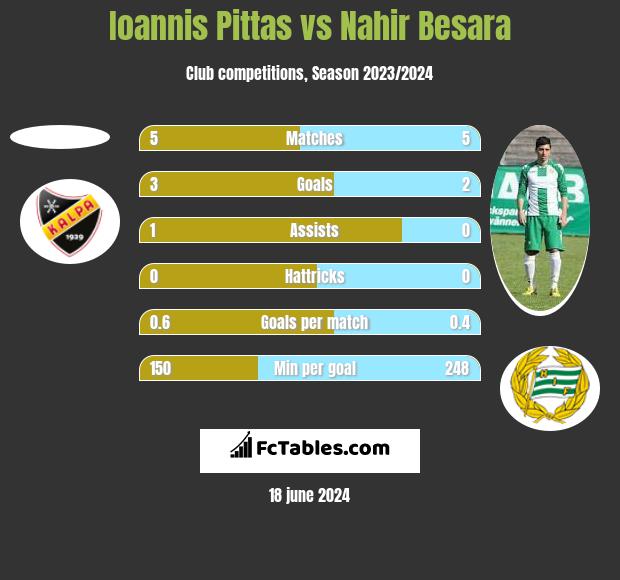 Ioannis Pittas vs Nahir Besara h2h player stats