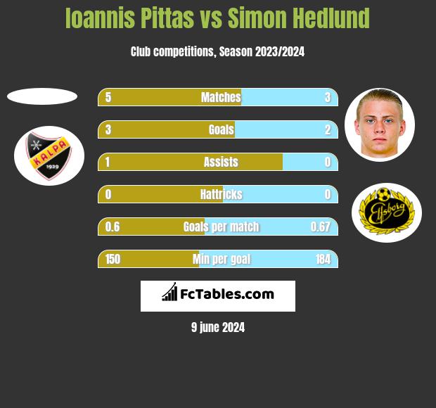 Ioannis Pittas vs Simon Hedlund h2h player stats