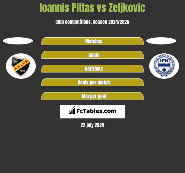 Ioannis Pittas vs Zeljkovic h2h player stats