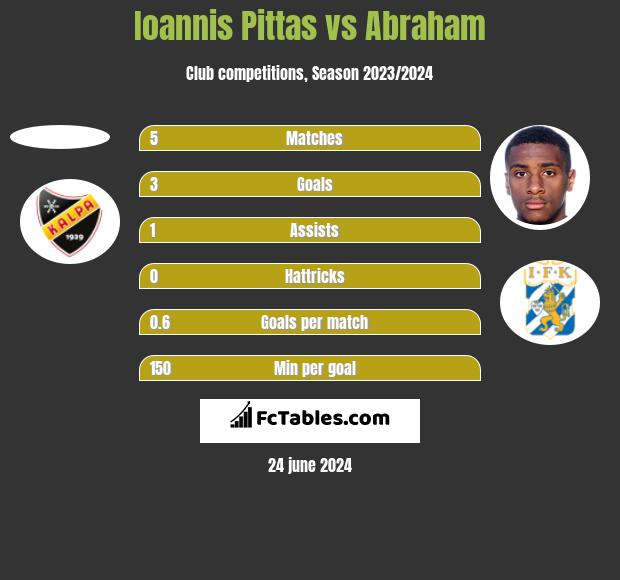 Ioannis Pittas vs Abraham h2h player stats