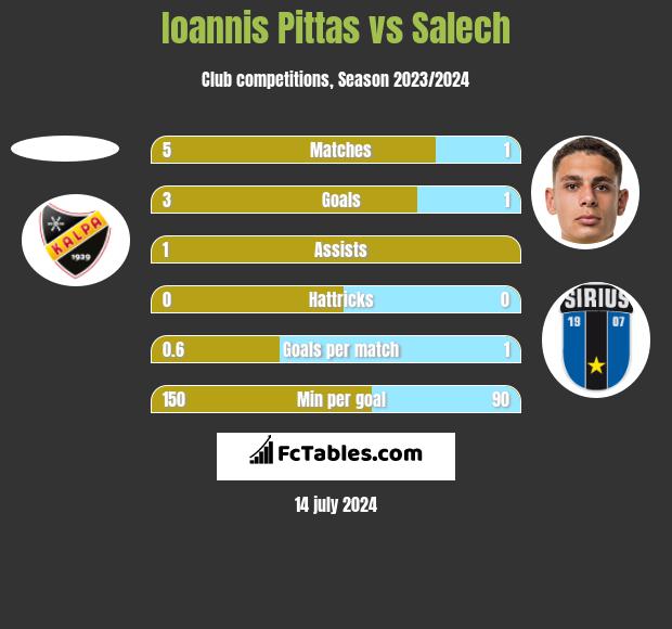 Ioannis Pittas vs Salech h2h player stats