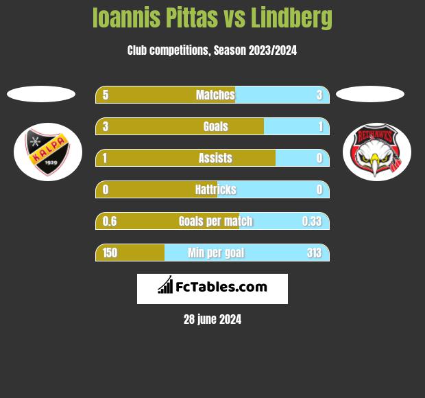 Ioannis Pittas vs Lindberg h2h player stats