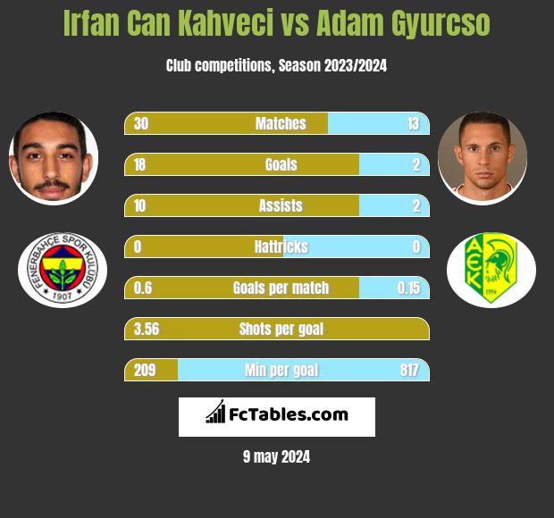 Irfan Can Kahveci vs Adam Gyurcso infographic