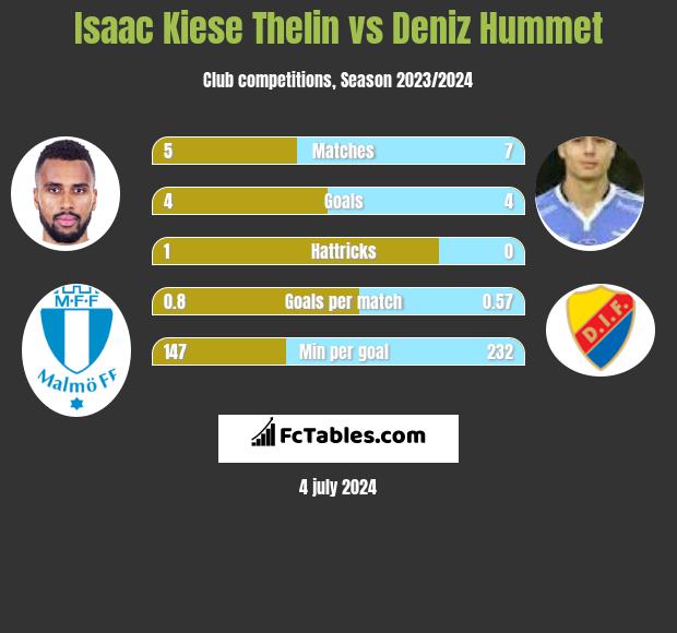 Isaac Kiese Thelin vs Deniz Hummet h2h player stats