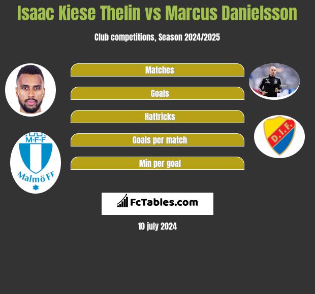 Isaac Kiese Thelin vs Marcus Danielsson h2h player stats