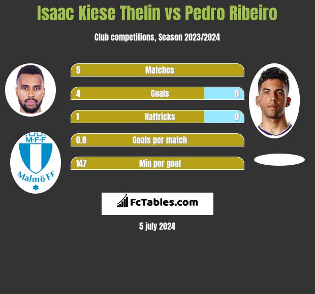 Isaac Kiese Thelin vs Pedro Ribeiro h2h player stats