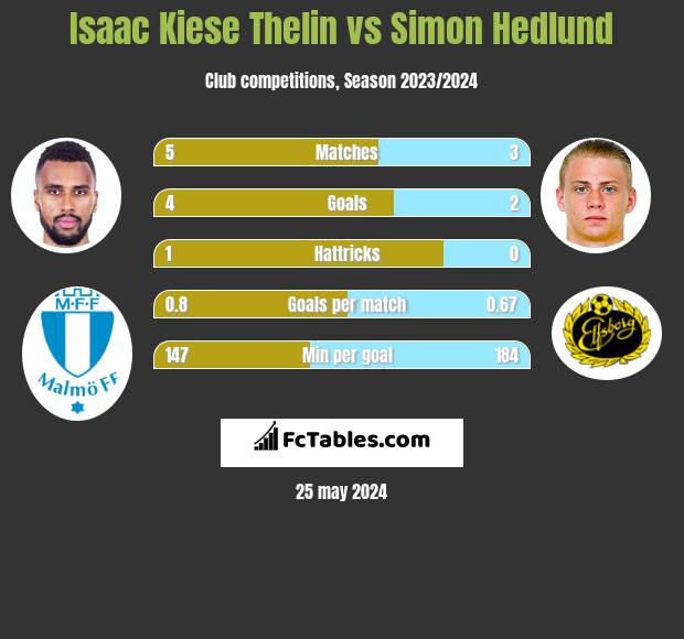 Isaac Kiese Thelin vs Simon Hedlund h2h player stats