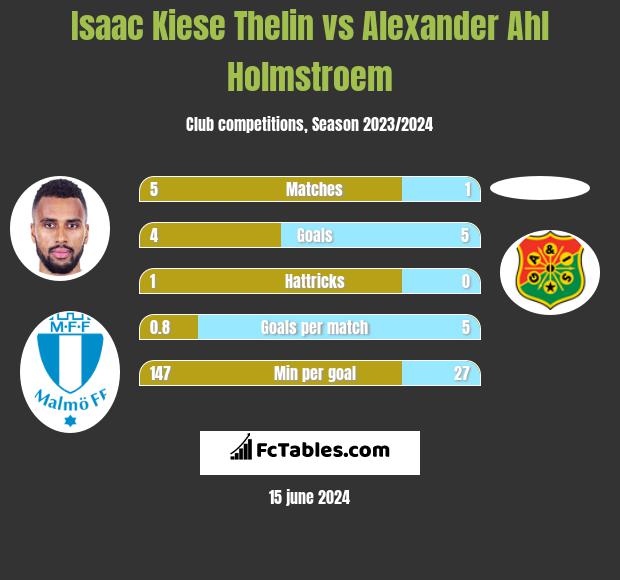 Isaac Kiese Thelin vs Alexander Ahl Holmstroem h2h player stats