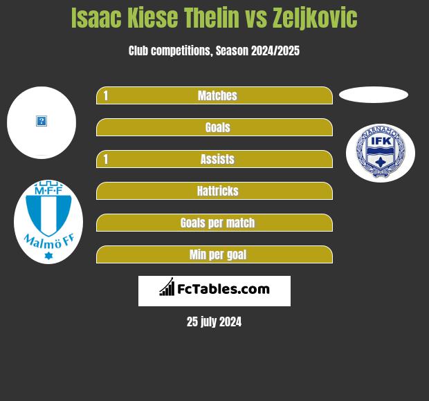 Isaac Kiese Thelin vs Zeljkovic h2h player stats