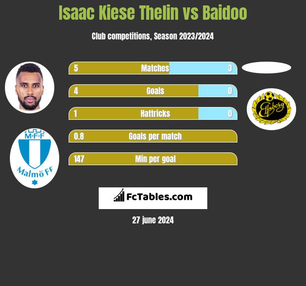 Isaac Kiese Thelin vs Baidoo h2h player stats