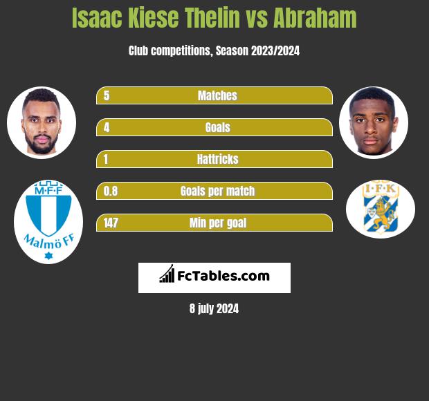 Isaac Kiese Thelin vs Abraham h2h player stats