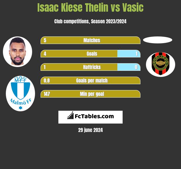 Isaac Kiese Thelin vs Vasic h2h player stats
