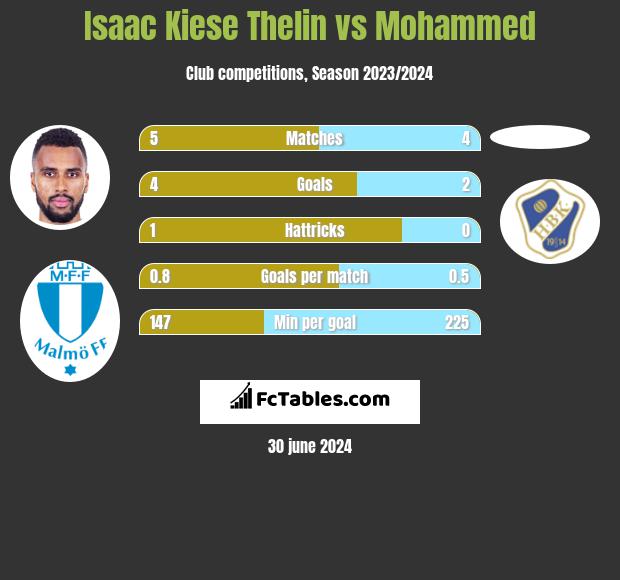 Isaac Kiese Thelin vs Mohammed h2h player stats