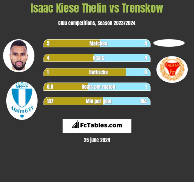 Isaac Kiese Thelin vs Trenskow h2h player stats