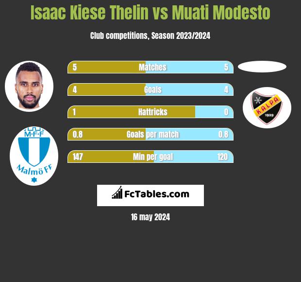 Isaac Kiese Thelin vs Muati Modesto h2h player stats