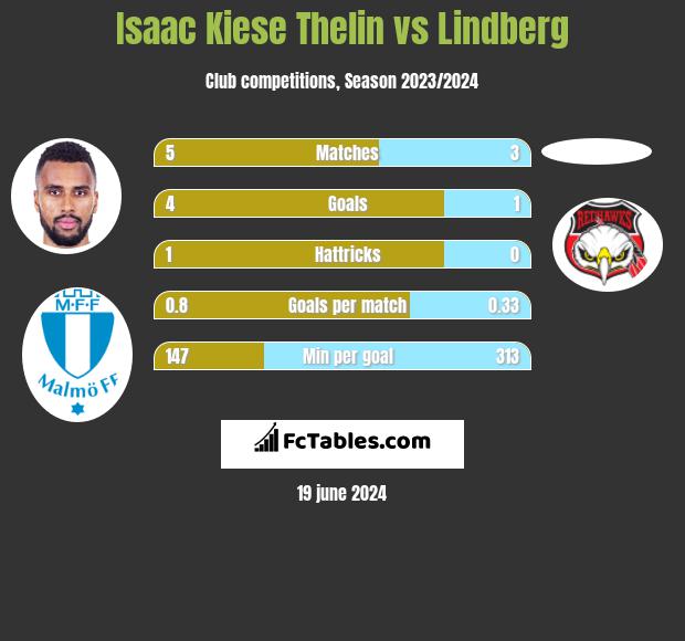 Isaac Kiese Thelin vs Lindberg h2h player stats