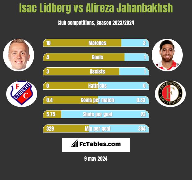 Isac Lidberg vs Alireza Jahanbakhsh h2h player stats