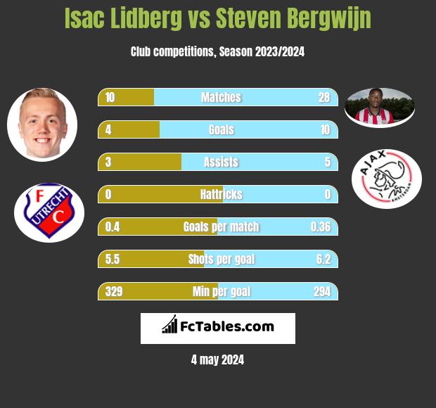 Isac Lidberg vs Steven Bergwijn h2h player stats