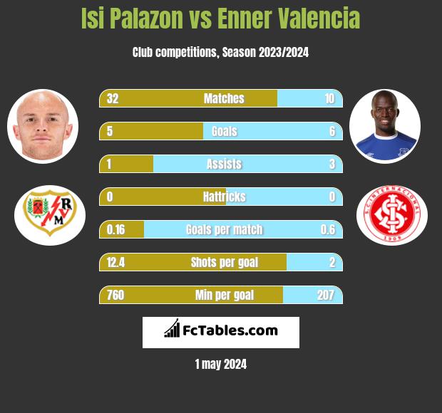 Isi Palazon vs Enner Valencia h2h player stats