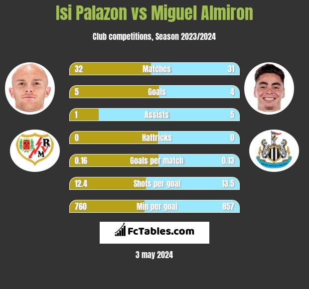 Isi Palazon vs Miguel Almiron h2h player stats