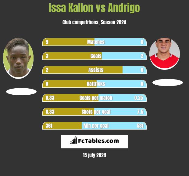 Issa Kallon vs Andrigo h2h player stats