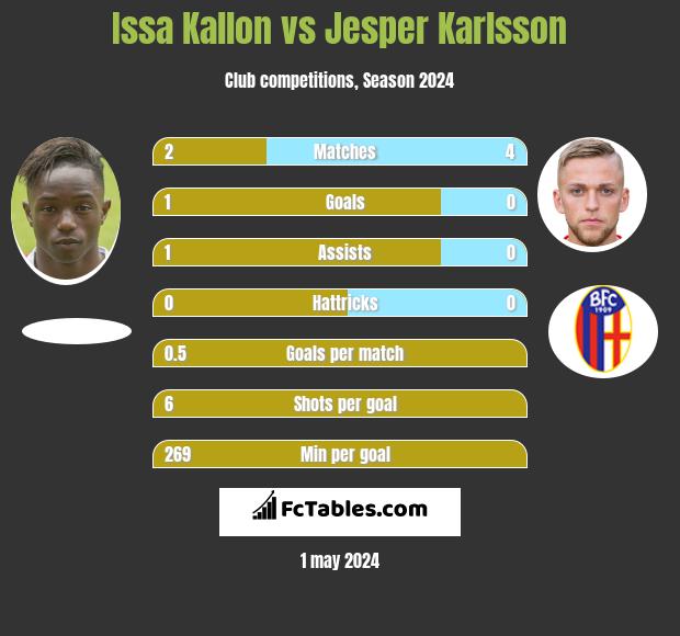 Issa Kallon vs Jesper Karlsson infographic
