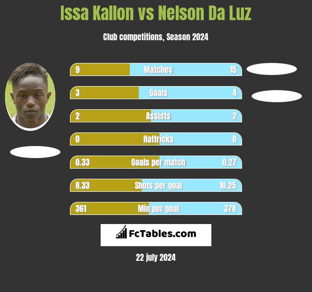 Issa Kallon vs Nelson Da Luz h2h player stats