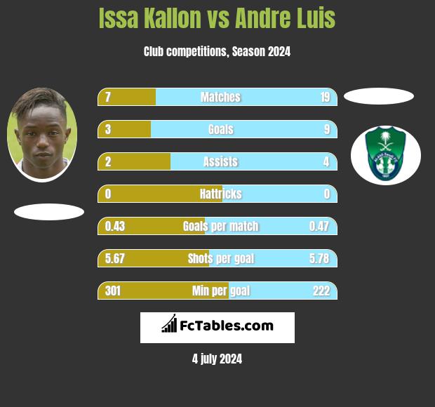 Issa Kallon vs Andre Luis h2h player stats