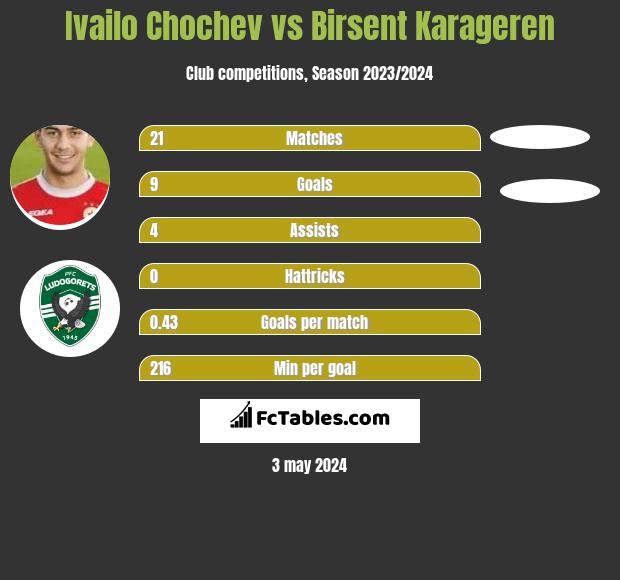 Ivailo Chochev vs Birsent Karageren h2h player stats