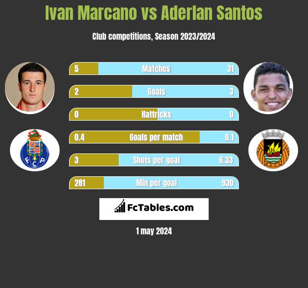 Ivan Marcano vs Aderlan Santos - Compare two players stats 2021